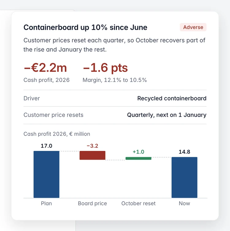 Corvane review page: containerboard up 10% since June takes 2.2 million euros off 2026 cash profit and 1.6 points off margin.