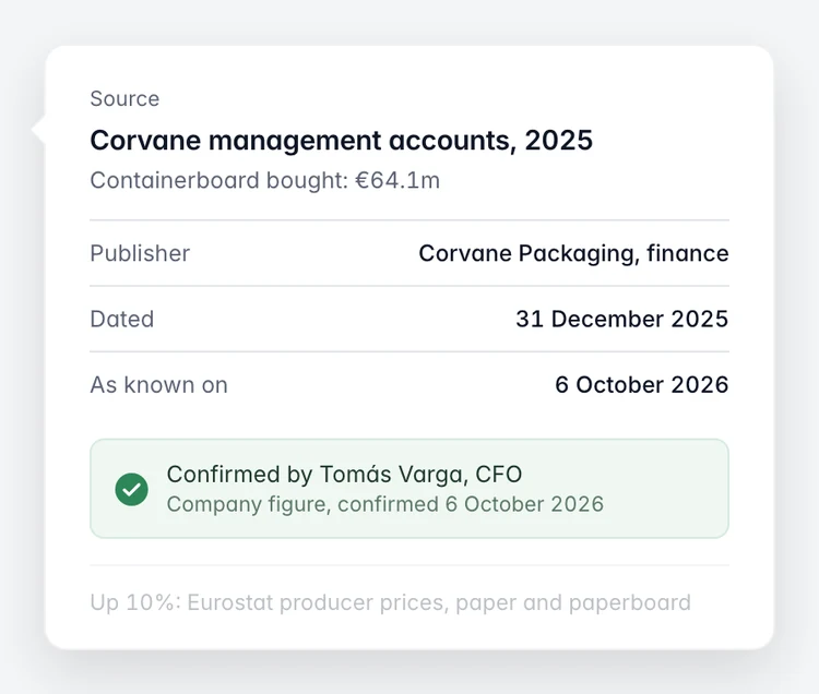 A figure opened to its source: Corvane management accounts, dated 31 December 2025, confirmed by the CFO.